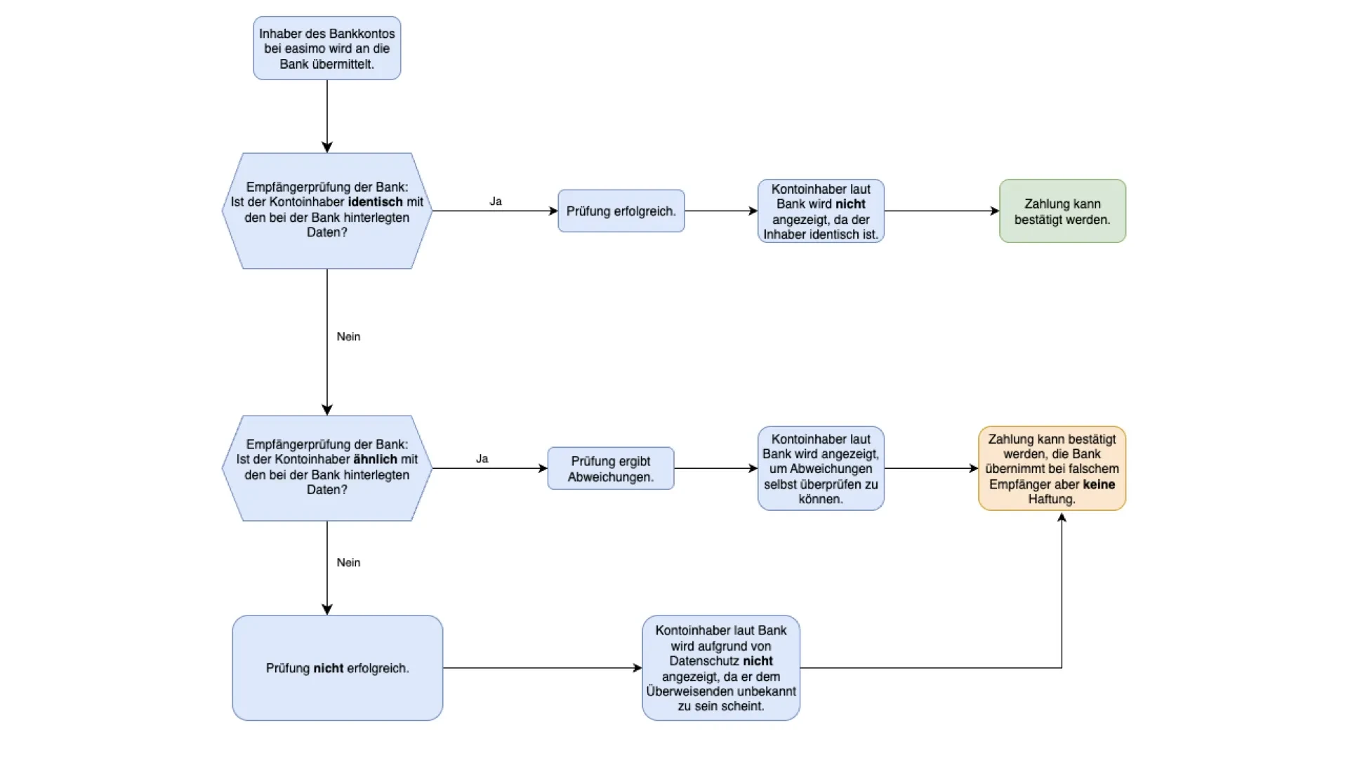 Flussdiagramm zum Ablauf der gesetzlichen Empfängerüberprüfung bei Banküberweisungen