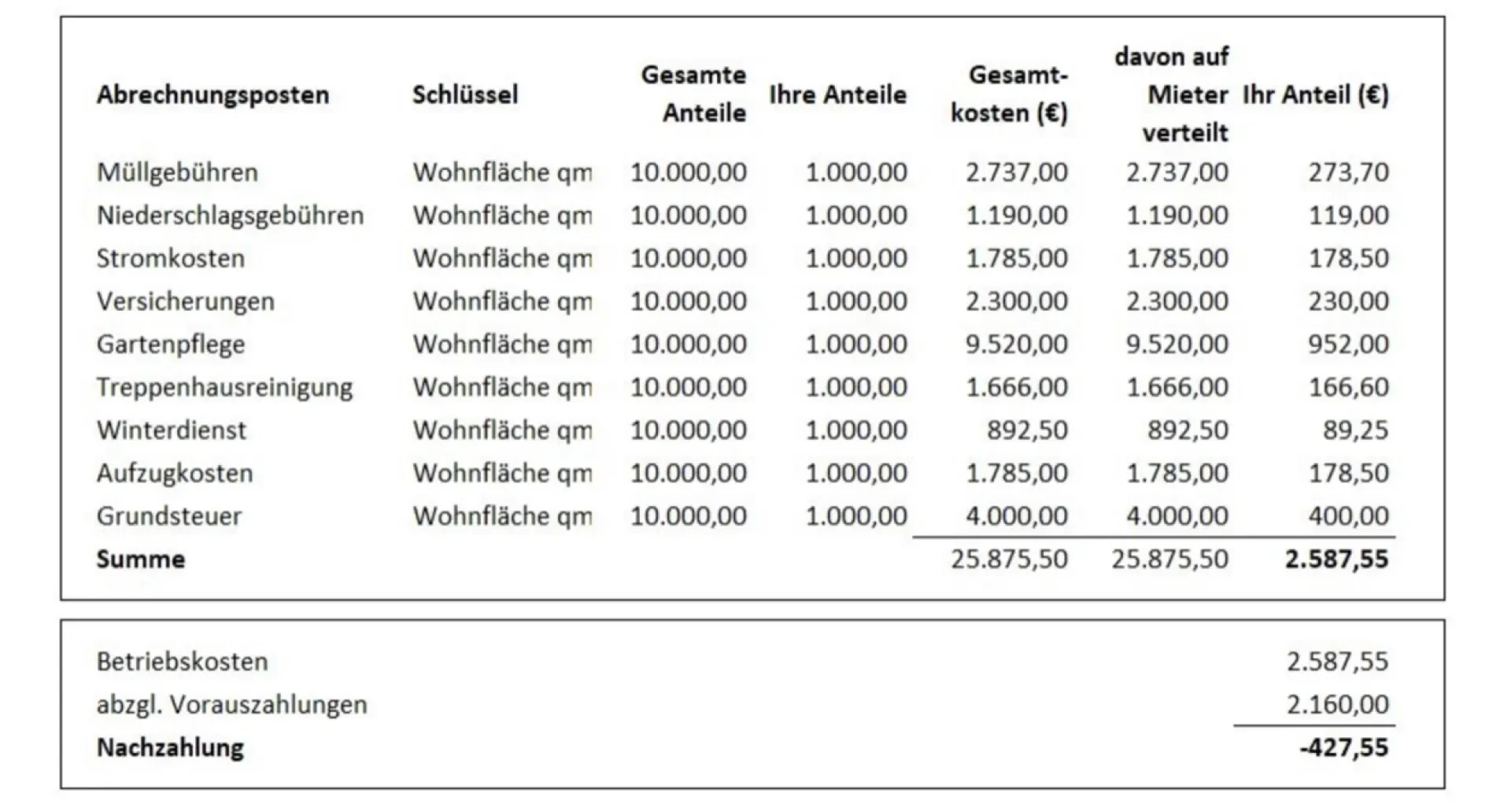 Beispiel einer Nebenkostenabrechnung ohne Umsatzsteuer