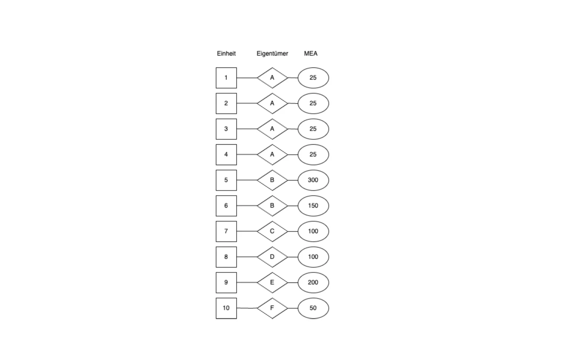 Diagramm zur Verteilung von Miteigentumsanteilen auf Einheiten und Eigentümer in einer WEG