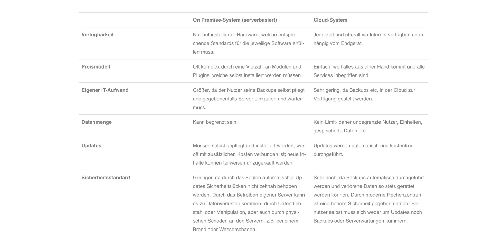 Vergleichstabelle On-Premise-System und Cloud-System nach Verfügbarkeit, Preismodell, IT-Aufwand, Datenmenge, Updates und Sicherheit