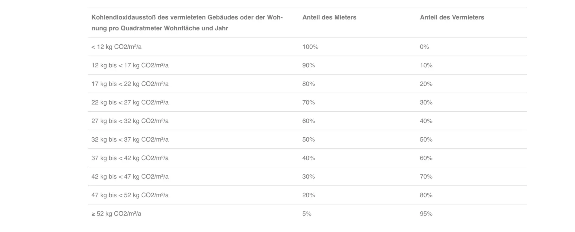Tabelle zur CO2-Kostenaufteilung zwischen Mieter und Vermieter nach Kohlendioxidausstoß pro Quadratmeter