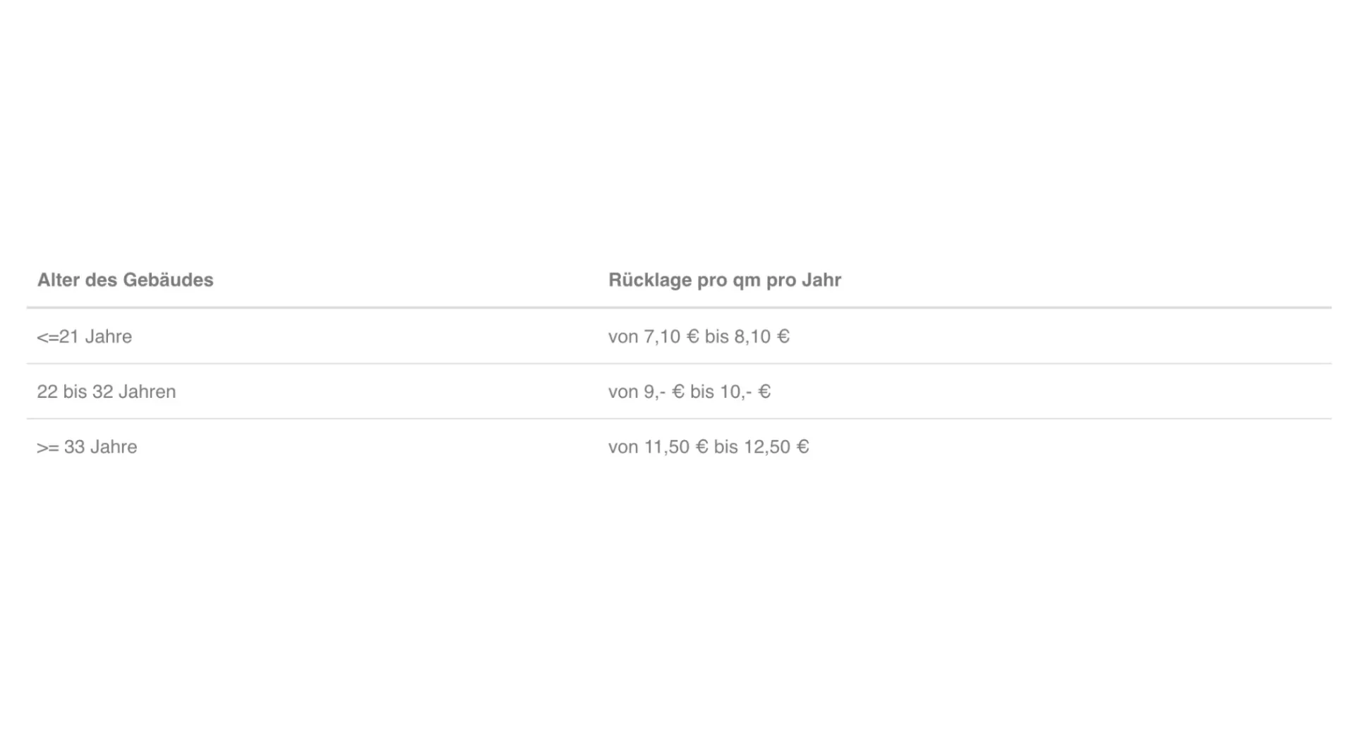 Tabelle zur Instandhaltungsrücklage nach Gebäudealter und Rücklage pro Quadratmeter pro Jahr